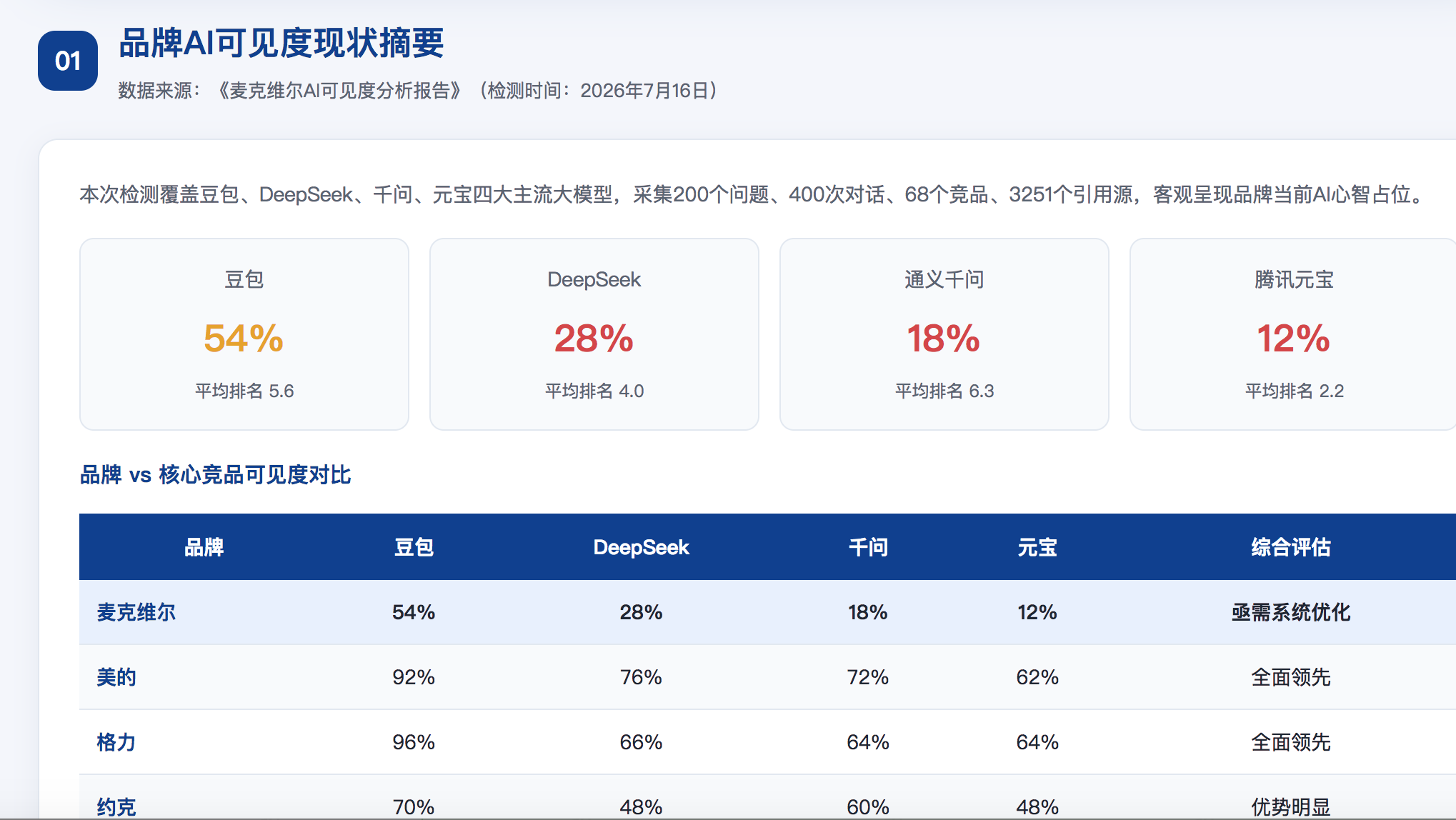 上海GEO分析报告-品牌ai搜索结果诊断